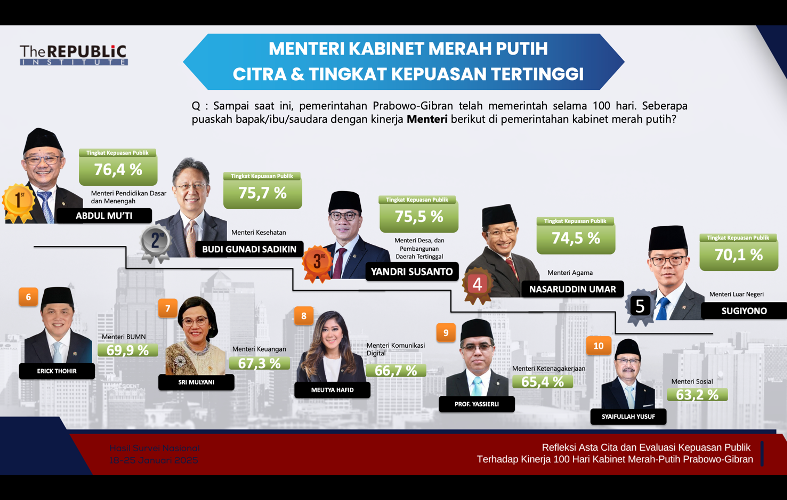 Sepuluh menteri dengan tingkat kepuasan tertinggi hasil riset The Republic Institute. (The Republic Institute)