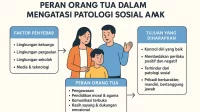 Ilustrasi Peran Orang Tua dalam Mengatasi Patologi Sosial Anak di Surabaya (penulis)