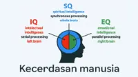 IQ, EQ, dan SQ